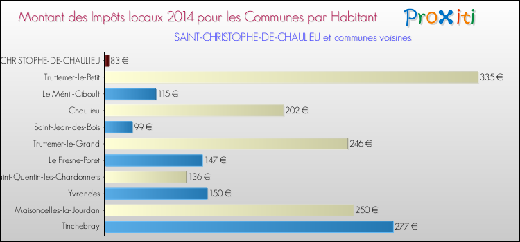 Montant des impôts locaux par Habitant pour SAINT-CHRISTOPHE-DE-CHAULIEU et les communes proches en 2014 Comparaison des impôts locaux par habitant pour SAINT-CHRISTOPHE-DE-CHAULIEU et les communes voisines en 2014