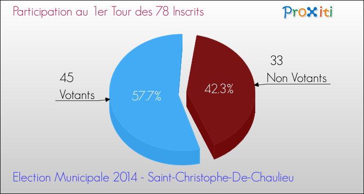 Participation au 1er Tour des Elections Municipales 2014 de la commune de Saint-Christophe-De-Chaulieu Elections Municipales 2014 - Participation au 1er Tour pour la commune de Saint-Christophe-De-Chaulieu