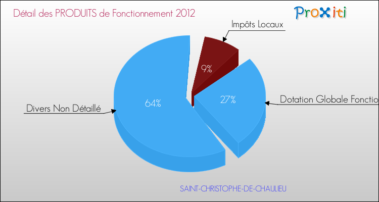 Décomposition du Budget de Fonctionnement 2012 de la commune de SAINT-CHRISTOPHE-DE-CHAULIEU Budget de Fonctionnement 2012 pour la commune de SAINT-CHRISTOPHE-DE-CHAULIEU