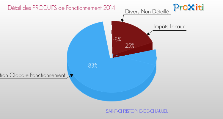 Décomposition du Budget de Fonctionnement 2014 de la commune de SAINT-CHRISTOPHE-DE-CHAULIEU Budget de Fonctionnement 2014 pour la commune de SAINT-CHRISTOPHE-DE-CHAULIEU