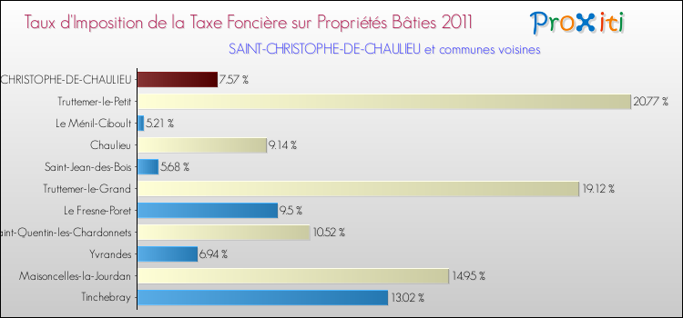 Taux d'imposition de la taxe foncière sur le bati 2011 pour SAINT-CHRISTOPHE-DE-CHAULIEU et les communes proches Comparaison des taux d'imposition de la taxe foncière sur le bati 2011 pour SAINT-CHRISTOPHE-DE-CHAULIEU et les communes voisines