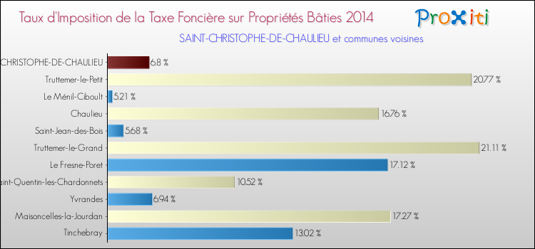 Taux d'imposition de la taxe foncière sur le bati 2014 pour SAINT-CHRISTOPHE-DE-CHAULIEU et les communes proches Comparaison des taux d'imposition de la taxe foncière sur le bati 2014 pour SAINT-CHRISTOPHE-DE-CHAULIEU et les communes voisines