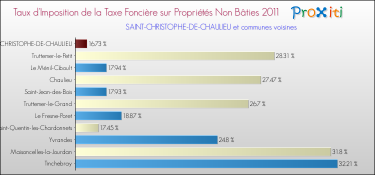 Taux d'imposition de la taxe foncière sur les immeubles et terrains non batis 2011 pour SAINT-CHRISTOPHE-DE-CHAULIEU et les communes proches Comparaison des taux d'imposition de la taxe foncière sur les immeubles et terrains non batis 2011 pour SAINT-CHRISTOPHE-DE-CHAULIEU et les communes voisines