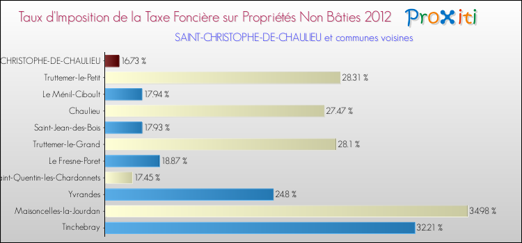 Taux d'imposition de la taxe foncière sur les immeubles et terrains non batis 2012 pour SAINT-CHRISTOPHE-DE-CHAULIEU et les communes proches Comparaison des taux d'imposition de la taxe foncière sur les immeubles et terrains non batis 2012 pour SAINT-CHRISTOPHE-DE-CHAULIEU et les communes voisines