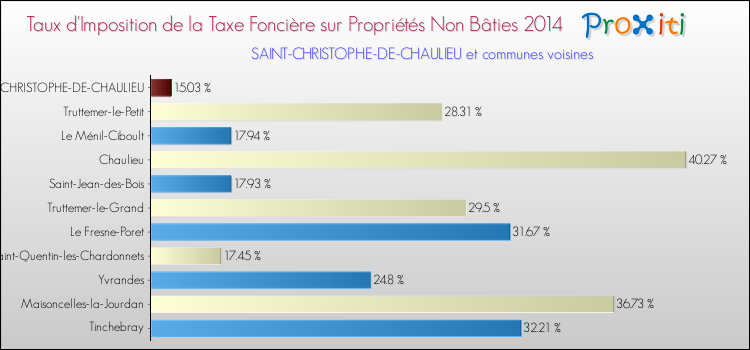 Taux d'imposition de la taxe foncière sur les immeubles et terrains non batis 2014 pour SAINT-CHRISTOPHE-DE-CHAULIEU et les communes proches Comparaison des taux d'imposition de la taxe foncière sur les immeubles et terrains non batis 2014 pour SAINT-CHRISTOPHE-DE-CHAULIEU et les communes voisines