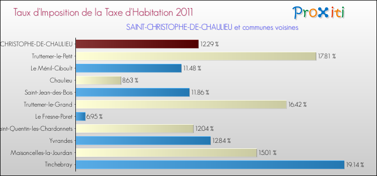 Taux d'imposition de la taxe d'habitation 2011 pour SAINT-CHRISTOPHE-DE-CHAULIEU et les communes proches Comparaison des taux d'imposition de la taxe d'habitation 2011 pour SAINT-CHRISTOPHE-DE-CHAULIEU et les communes voisines
