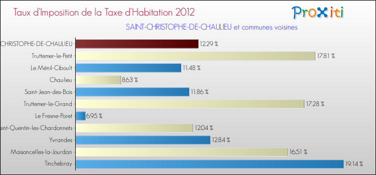 Taux d'imposition de la taxe d'habitation 2012 pour SAINT-CHRISTOPHE-DE-CHAULIEU et les communes proches Comparaison des taux d'imposition de la taxe d'habitation 2012 pour SAINT-CHRISTOPHE-DE-CHAULIEU et les communes voisines