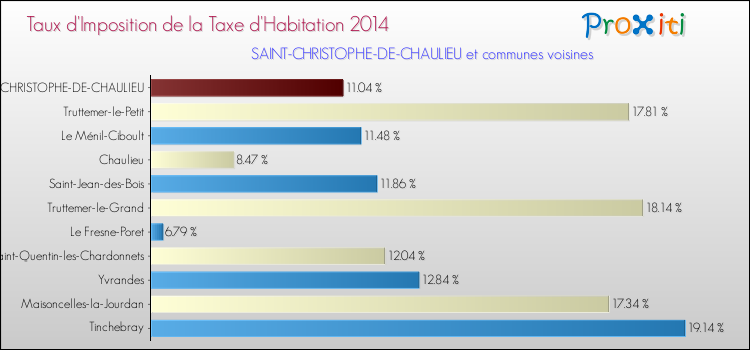 Taux d'imposition de la taxe d'habitation 2014 pour SAINT-CHRISTOPHE-DE-CHAULIEU et les communes proches Comparaison des taux d'imposition de la taxe d'habitation 2014 pour SAINT-CHRISTOPHE-DE-CHAULIEU et les communes voisines