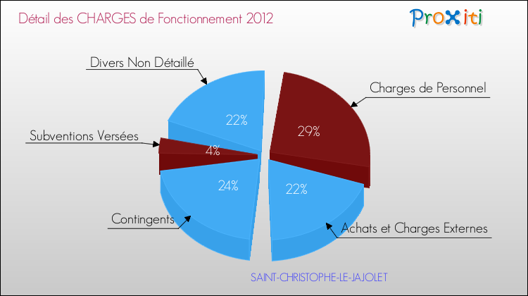 Décomposition des Charges de Fonctionnement 2012 de la commune de SAINT-CHRISTOPHE-LE-JAJOLET Charges de Fonctionnement 2012 pour la commune de SAINT-CHRISTOPHE-LE-JAJOLET