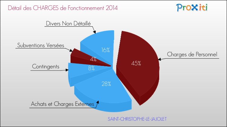 Décomposition des Charges de Fonctionnement 2014 de la commune de SAINT-CHRISTOPHE-LE-JAJOLET Charges de Fonctionnement 2014 pour la commune de SAINT-CHRISTOPHE-LE-JAJOLET