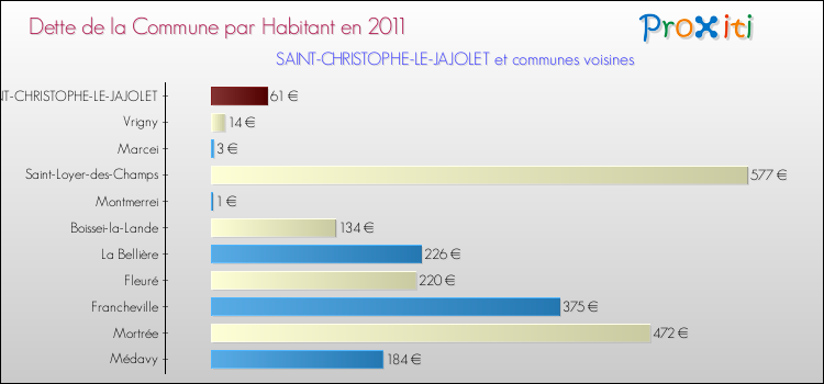 Dette par habitant de la commune en 2011 pour SAINT-CHRISTOPHE-LE-JAJOLET et les communes proches Comparaison de la dette par habitant de la commune en 2011 pour SAINT-CHRISTOPHE-LE-JAJOLET et les communes voisines