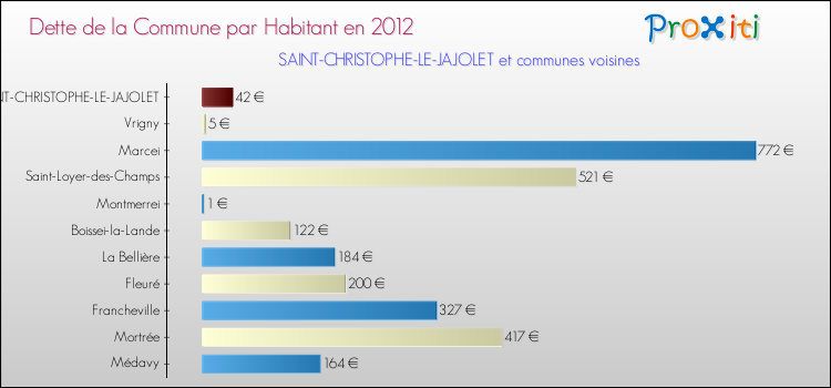 Dette par habitant de la commune en 2012 pour SAINT-CHRISTOPHE-LE-JAJOLET et les communes proches Comparaison de la dette par habitant de la commune en 2012 pour SAINT-CHRISTOPHE-LE-JAJOLET et les communes voisines