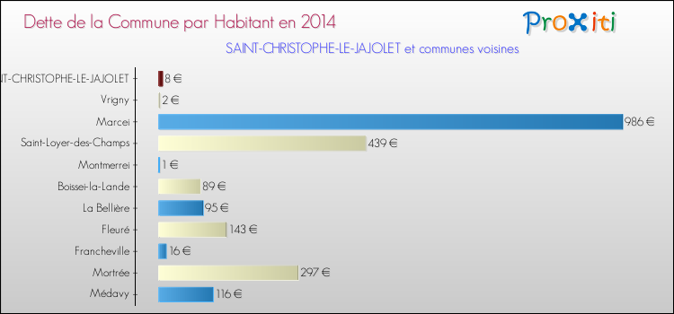 Dette par habitant de la commune en 2014 pour SAINT-CHRISTOPHE-LE-JAJOLET et les communes proches Comparaison de la dette par habitant de la commune en 2014 pour SAINT-CHRISTOPHE-LE-JAJOLET et les communes voisines