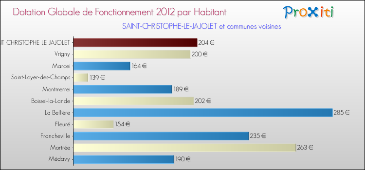 Montant des dotations globales de fonctionnement DGF par Habitant pour SAINT-CHRISTOPHE-LE-JAJOLET et les communes proches Comparaison des des dotations globales de fonctionnement DGF par habitant pour SAINT-CHRISTOPHE-LE-JAJOLET et les communes voisines