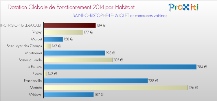 Montant des dotations globales de fonctionnement DGF par Habitant pour SAINT-CHRISTOPHE-LE-JAJOLET et les communes proches en 2014. Comparaison des des dotations globales de fonctionnement DGF par habitant pour SAINT-CHRISTOPHE-LE-JAJOLET et les communes voisines en 2014.