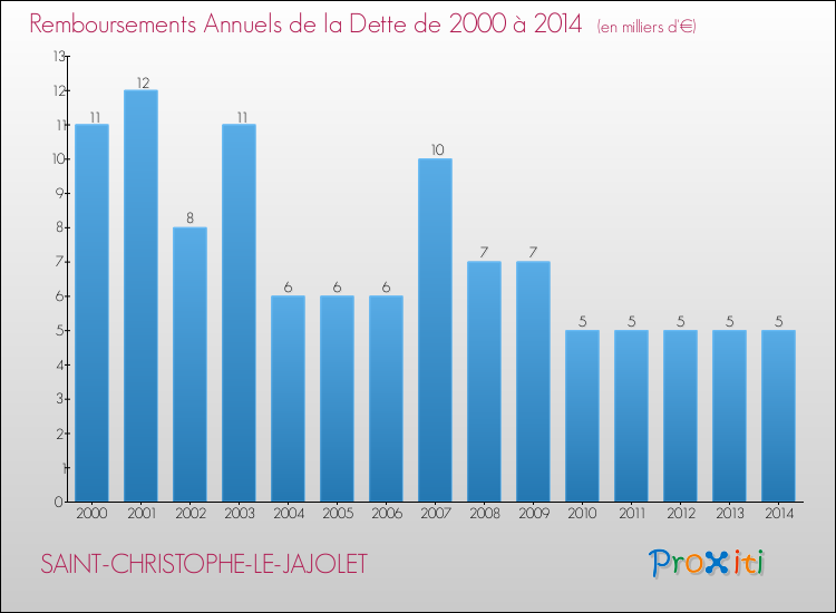 Evolution de l'annuité de la dette pour la commune de SAINT-CHRISTOPHE-LE-JAJOLET de 2000 à 2014 Annuités de la dette pour SAINT-CHRISTOPHE-LE-JAJOLET de 2000 à 2014