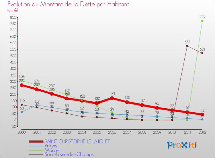 Evolution de la dette par habitant pour la commune de SAINT-CHRISTOPHE-LE-JAJOLET et les communes proches de 2000 à 2012 Comparaison de la dette par habitant pour SAINT-CHRISTOPHE-LE-JAJOLET et les communes voisines de 2000 à 2012