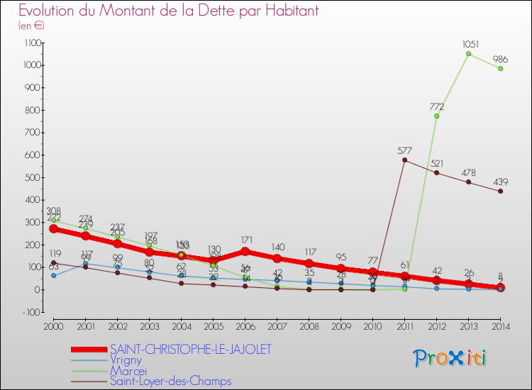 Evolution de la dette par habitant pour la commune de SAINT-CHRISTOPHE-LE-JAJOLET et les communes proches de 2000 à 2014 Comparaison de la dette par habitant pour SAINT-CHRISTOPHE-LE-JAJOLET et les communes voisines de 2000 à 2014