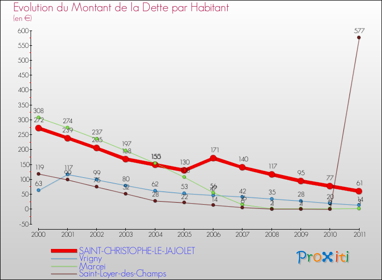 Evolution de la dette par habitant pour la commune de SAINT-CHRISTOPHE-LE-JAJOLET et les communes proches Comparaison de la dette par habitant pour SAINT-CHRISTOPHE-LE-JAJOLET et les communes voisines