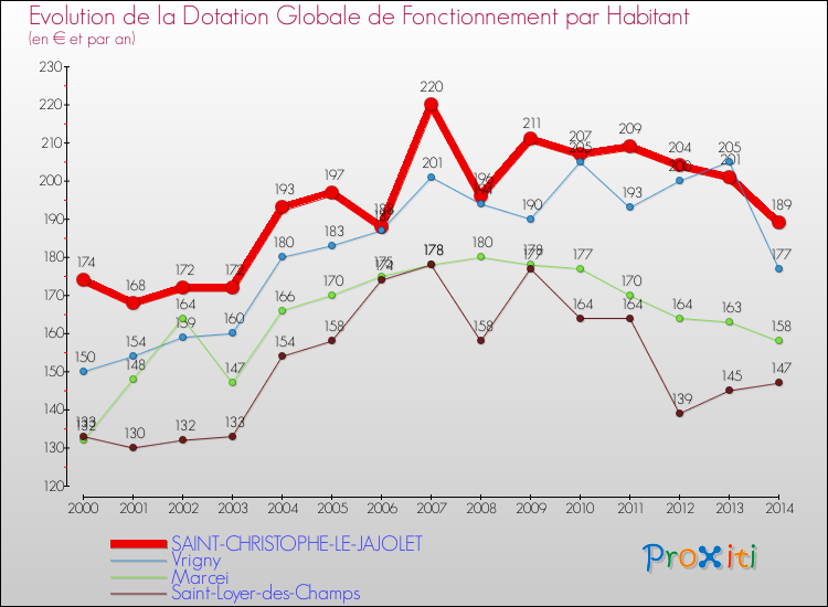 Evolution et montant de la dotation globale de fonctionnement par Habitant pour SAINT-CHRISTOPHE-LE-JAJOLET et les communes proches de 2000 à 2014. Comparaison des dotations globales de fonctionnement par habitant pour SAINT-CHRISTOPHE-LE-JAJOLET et les communes voisines de 2000 à 2014.