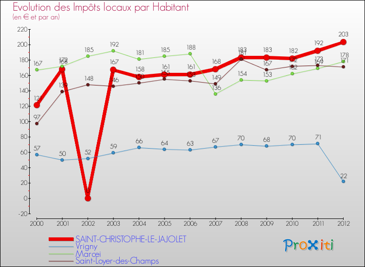 Evolution et montant des impôts locaux par Habitant pour SAINT-CHRISTOPHE-LE-JAJOLET et les communes proches Comparaison des impôts locaux par habitant pour SAINT-CHRISTOPHE-LE-JAJOLET et les communes voisines