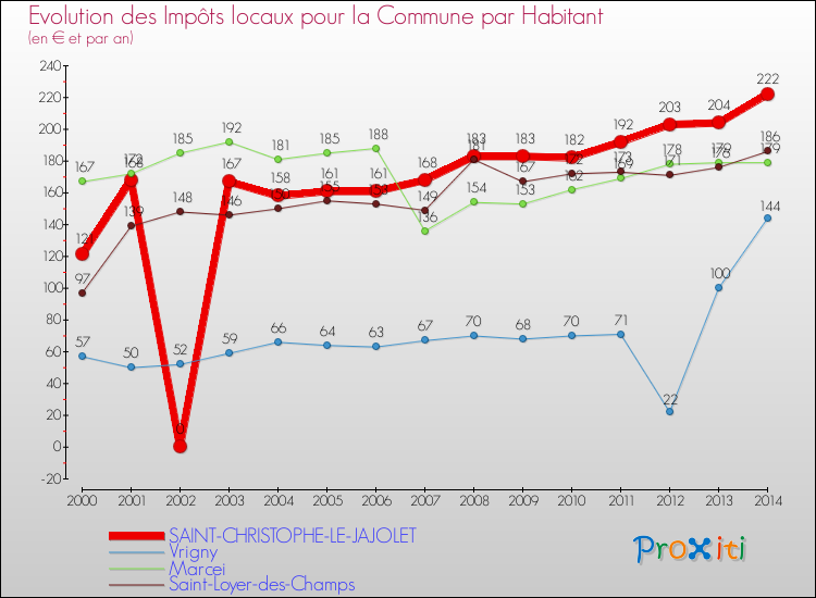 Evolution et montant des impôts locaux par Habitant pour SAINT-CHRISTOPHE-LE-JAJOLET et les communes proches de 2000 à 2014 Comparaison des impôts locaux par habitant pour SAINT-CHRISTOPHE-LE-JAJOLET et les communes voisines de 2000 à 2014