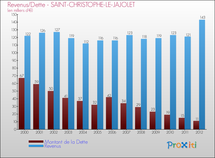 Evolution comparée de la dette et des revenus pour la commune de SAINT-CHRISTOPHE-LE-JAJOLET de 2000 à 2012 Comparaison de la dette et des revenus pour SAINT-CHRISTOPHE-LE-JAJOLET de 2000 à 2012