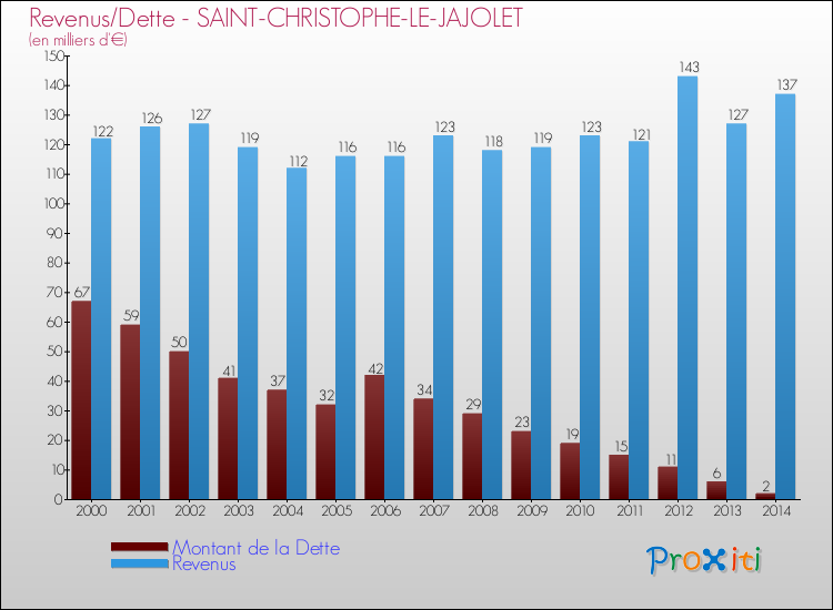 Evolution comparée de la dette et des revenus pour la commune de SAINT-CHRISTOPHE-LE-JAJOLET de 2000 à 2014 Comparaison de la dette et des revenus pour SAINT-CHRISTOPHE-LE-JAJOLET de 2000 à 2014