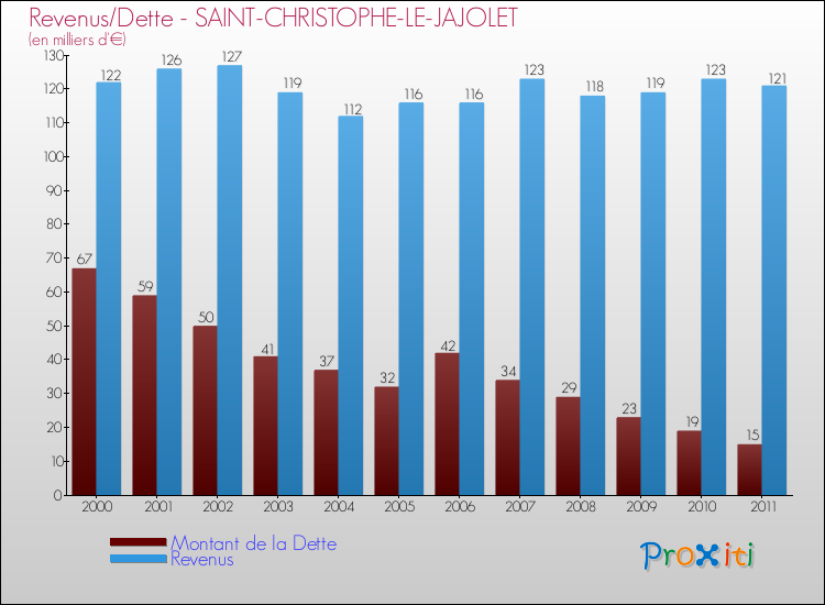 Evolution comparée de la dette et des revenus pour la commune de SAINT-CHRISTOPHE-LE-JAJOLET de 2000 à 2011 Comparaison de la dette et des revenus pour SAINT-CHRISTOPHE-LE-JAJOLET de 2000 à 2011