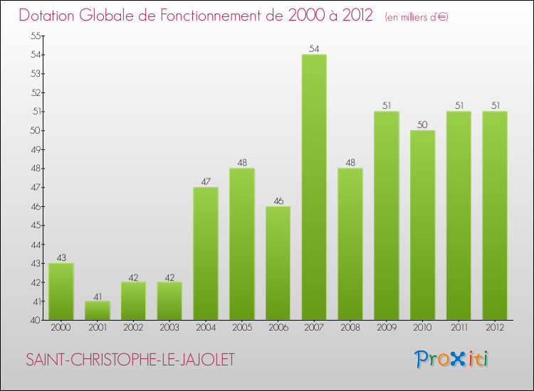 Evolution du montant de la Dotation Globale de Fonctionnement pour la commune de SAINT-CHRISTOPHE-LE-JAJOLET de 2000 à 2012 Evolution du montant de la Dotation Globale de Fonctionnement pour SAINT-CHRISTOPHE-LE-JAJOLET de 2000 à 2012