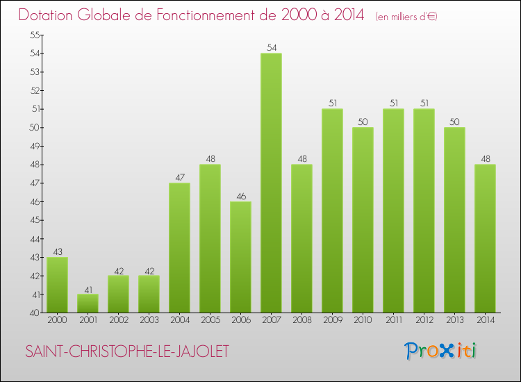 Evolution du montant de la Dotation Globale de Fonctionnement pour la commune de SAINT-CHRISTOPHE-LE-JAJOLET de 2000 à 2014 Evolution du montant de la Dotation Globale de Fonctionnement pour SAINT-CHRISTOPHE-LE-JAJOLET de 2000 à 2014