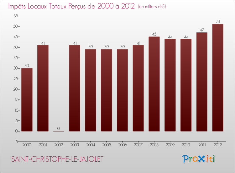 Evolution des Impôts Locaux pour la commune de SAINT-CHRISTOPHE-LE-JAJOLET de 2000 à 2012 Evolution des Impôts Locaux pour SAINT-CHRISTOPHE-LE-JAJOLET de 2000 à 2012