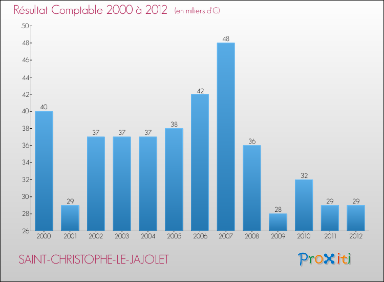 Evolution du résultat comptable pour la commune de SAINT-CHRISTOPHE-LE-JAJOLET de 2000 à 2012 Evolution du résultat comptable pour SAINT-CHRISTOPHE-LE-JAJOLET de 2000 à 2012