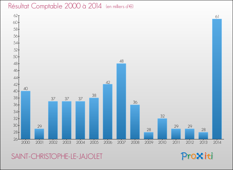 Evolution du résultat comptable pour la commune de SAINT-CHRISTOPHE-LE-JAJOLET de 2000 à 2014 Evolution du résultat comptable pour SAINT-CHRISTOPHE-LE-JAJOLET de 2000 à 2014