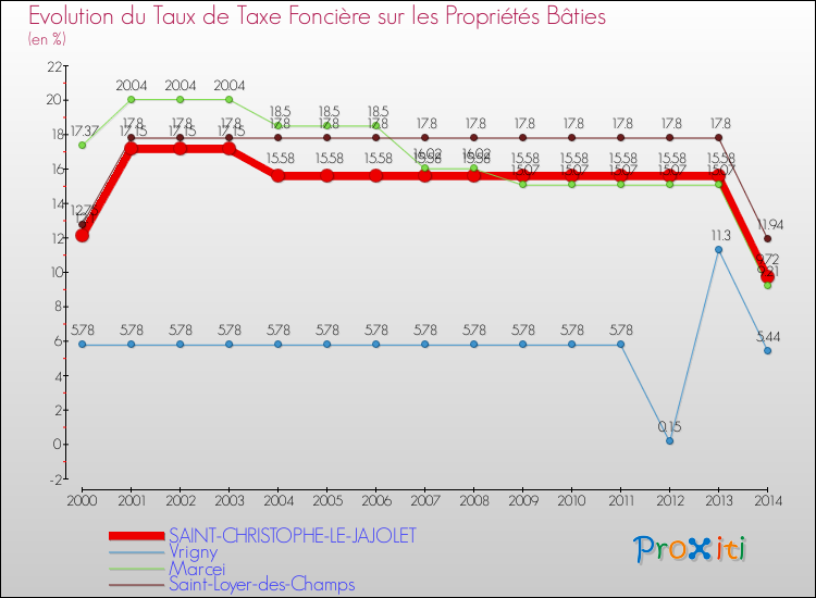 Evolution du taux de la taxe foncière sur le bati pour SAINT-CHRISTOPHE-LE-JAJOLET et les communes proches de 2000 à 2014 Comparaison des taux de taxe foncière sur le bati pour SAINT-CHRISTOPHE-LE-JAJOLET et les communes voisines de 2000 à 2014