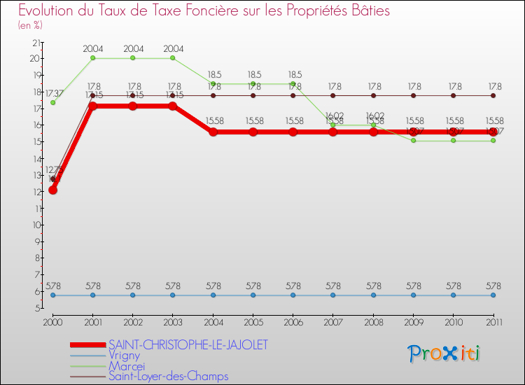Evolution du taux de la taxe foncière sur le bati pour SAINT-CHRISTOPHE-LE-JAJOLET et les communes proches Comparaison des taux de taxe foncière sur le bati pour SAINT-CHRISTOPHE-LE-JAJOLET et les communes voisines