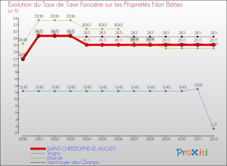 Evolution du taux de la taxe foncière sur les immeubles et terrains non batis pour SAINT-CHRISTOPHE-LE-JAJOLET et les communes proches de 2000 à 2012 Comparaison des taux de la taxe foncière sur les immeubles et terrains non batis pour SAINT-CHRISTOPHE-LE-JAJOLET et les communes voisines de 2000 à 2012