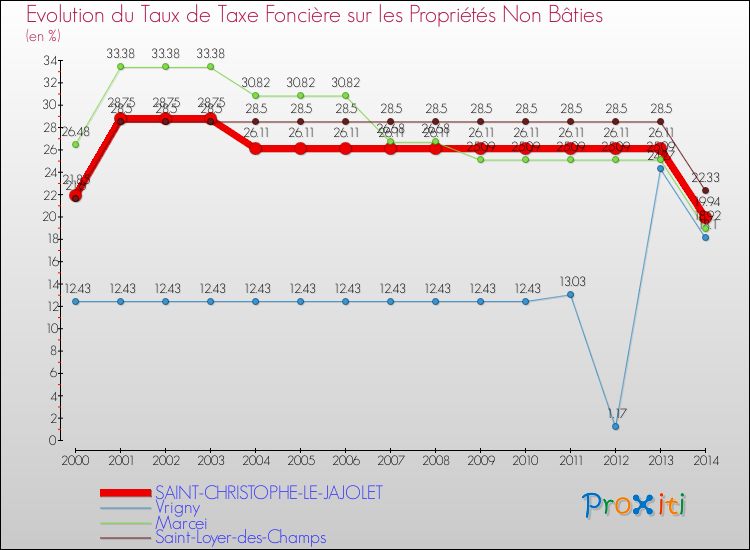 Evolution du taux de la taxe foncière sur les immeubles et terrains non batis pour SAINT-CHRISTOPHE-LE-JAJOLET et les communes proches de 2000 à 2014 Comparaison des taux de la taxe foncière sur les immeubles et terrains non batis pour SAINT-CHRISTOPHE-LE-JAJOLET et les communes voisines de 2000 à 2014