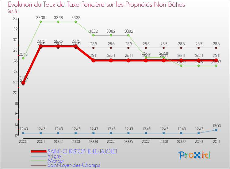 Evolution du taux de la taxe foncière sur les immeubles et terrains non batis pour SAINT-CHRISTOPHE-LE-JAJOLET et les communes proches Comparaison des taux de la taxe foncière sur les immeubles et terrains non batis pour SAINT-CHRISTOPHE-LE-JAJOLET et les communes voisines