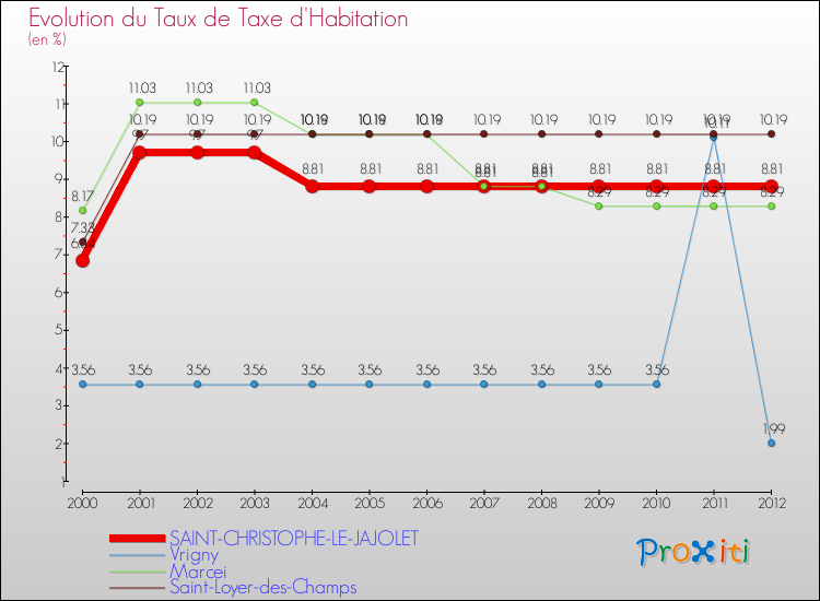 Evolution du taux de la taxe d'habitation pour SAINT-CHRISTOPHE-LE-JAJOLET et les communes proches Comparaison des taux de la taxe d'habitation pour SAINT-CHRISTOPHE-LE-JAJOLET et les communes voisines