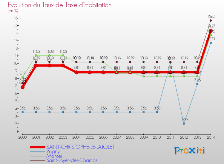 Evolution du taux de la taxe d'habitation pour SAINT-CHRISTOPHE-LE-JAJOLET et les communes proches de 2000 à 2014 Comparaison des taux de la taxe d'habitation pour SAINT-CHRISTOPHE-LE-JAJOLET et les communes voisines de 2000 à 2014