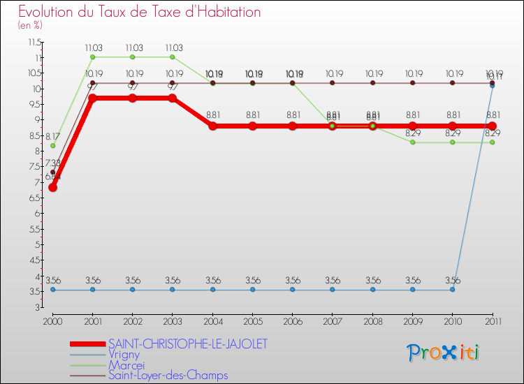 Evolution du taux de la taxe d'habitation pour SAINT-CHRISTOPHE-LE-JAJOLET et les communes proches Comparaison des taux de la taxe d'habitation pour SAINT-CHRISTOPHE-LE-JAJOLET et les communes voisines