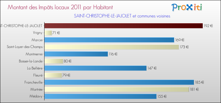 Montant des impôts locaux par Habitant pour SAINT-CHRISTOPHE-LE-JAJOLET et les communes proches Comparaison des impôts locaux par habitant pour SAINT-CHRISTOPHE-LE-JAJOLET et les communes voisines