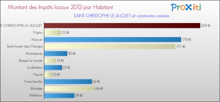 Montant des impôts locaux par Habitant pour SAINT-CHRISTOPHE-LE-JAJOLET et les communes proches Comparaison des impôts locaux par habitant pour SAINT-CHRISTOPHE-LE-JAJOLET et les communes voisines
