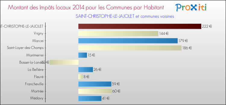 Montant des impôts locaux par Habitant pour SAINT-CHRISTOPHE-LE-JAJOLET et les communes proches en 2014 Comparaison des impôts locaux par habitant pour SAINT-CHRISTOPHE-LE-JAJOLET et les communes voisines en 2014