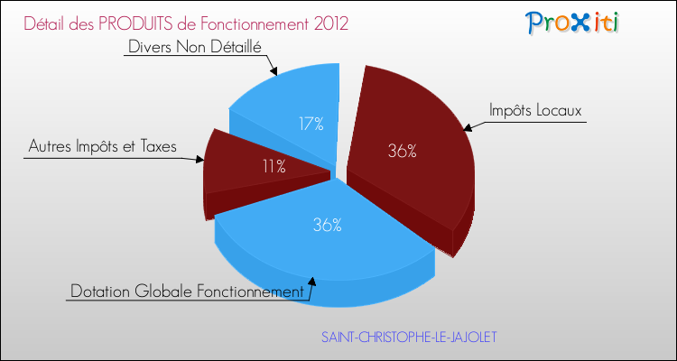 Décomposition du Budget de Fonctionnement 2012 de la commune de SAINT-CHRISTOPHE-LE-JAJOLET Budget de Fonctionnement 2012 pour la commune de SAINT-CHRISTOPHE-LE-JAJOLET