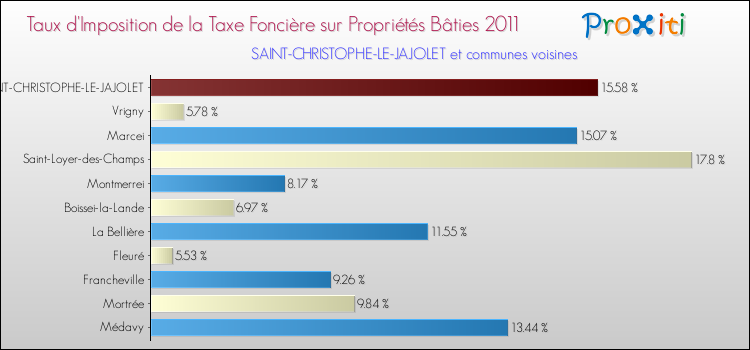 Taux d'imposition de la taxe foncière sur le bati 2011 pour SAINT-CHRISTOPHE-LE-JAJOLET et les communes proches Comparaison des taux d'imposition de la taxe foncière sur le bati 2011 pour SAINT-CHRISTOPHE-LE-JAJOLET et les communes voisines