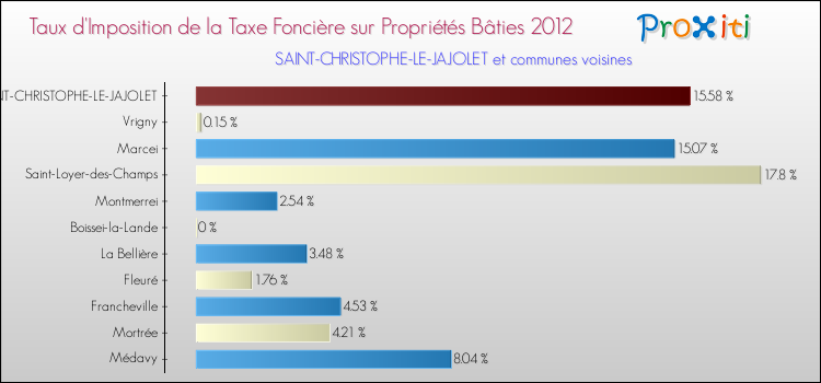 Taux d'imposition de la taxe foncière sur le bati 2012 pour SAINT-CHRISTOPHE-LE-JAJOLET et les communes proches Comparaison des taux d'imposition de la taxe foncière sur le bati 2012 pour SAINT-CHRISTOPHE-LE-JAJOLET et les communes voisines