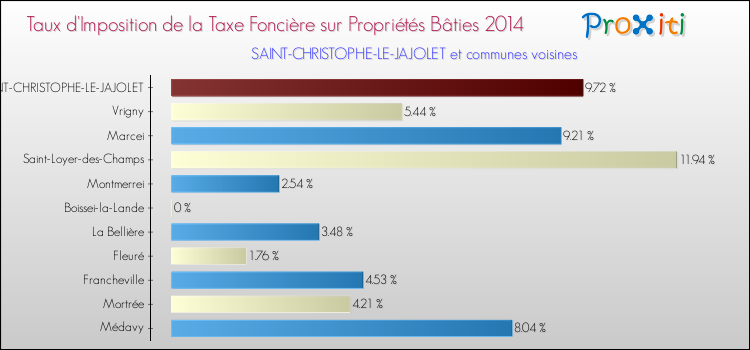 Taux d'imposition de la taxe foncière sur le bati 2014 pour SAINT-CHRISTOPHE-LE-JAJOLET et les communes proches Comparaison des taux d'imposition de la taxe foncière sur le bati 2014 pour SAINT-CHRISTOPHE-LE-JAJOLET et les communes voisines