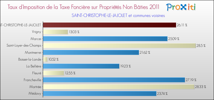 Taux d'imposition de la taxe foncière sur les immeubles et terrains non batis 2011 pour SAINT-CHRISTOPHE-LE-JAJOLET et les communes proches Comparaison des taux d'imposition de la taxe foncière sur les immeubles et terrains non batis 2011 pour SAINT-CHRISTOPHE-LE-JAJOLET et les communes voisines